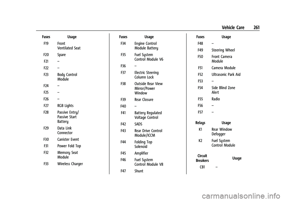 CHEVROLET CAMARO 2023  Owners Manual Chevrolet Camaro Owner Manual (GMNA-Localizing-U.S./Canada/Mexico-
16408685) - 2023 - CRC - 3/28/22
Vehicle Care 261
Fuses UsageF19 Front Ventilated Seat
F20 Spare F21 –
F22 –
F23 Body Control Mod