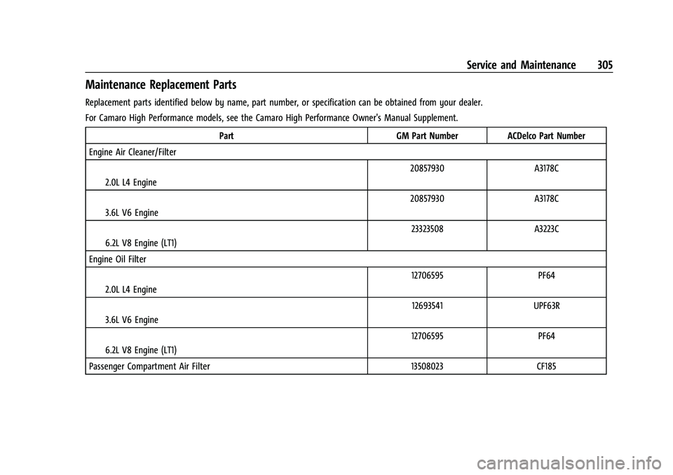 CHEVROLET CAMARO 2023 Owners Manual Chevrolet Camaro Owner Manual (GMNA-Localizing-U.S./Canada/Mexico-
16408685) - 2023 - CRC - 3/28/22
Service and Maintenance 305
Maintenance Replacement Parts
Replacement parts identified below by name CHEVROLET CAMARO 2023 Owners Manual Chevrolet Camaro Owner Manual (GMNA-Localizing-U.S./Canada/Mexico-
16408685) - 2023 - CRC - 3/28/22
Service and Maintenance 305
Maintenance Replacement Parts
Replacement parts identified below by name