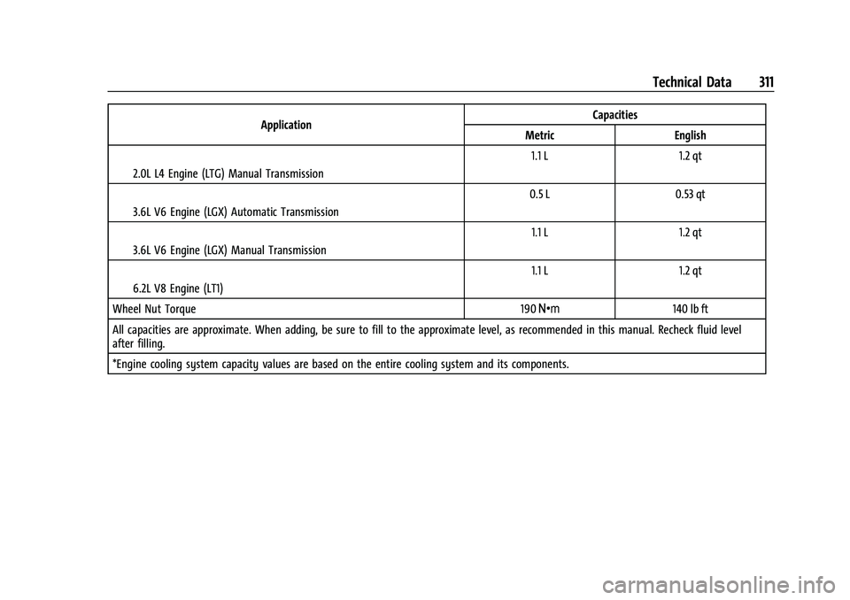 CHEVROLET CAMARO 2023  Owners Manual Chevrolet Camaro Owner Manual (GMNA-Localizing-U.S./Canada/Mexico-
16408685) - 2023 - CRC - 3/28/22
Technical Data 311
ApplicationCapacities
Metric English
I2.0L L4 Engine (LTG) Manual Transmission 1.