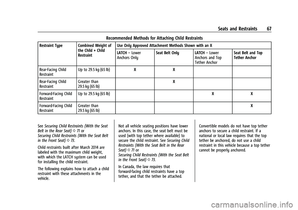 CHEVROLET CAMARO 2023 Repair Manual Chevrolet Camaro Owner Manual (GMNA-Localizing-U.S./Canada/Mexico-
16408685) - 2023 - CRC - 3/28/22
Seats and Restraints 67
Recommended Methods for Attaching Child Restraints
Restraint Type Combined W CHEVROLET CAMARO 2023 Repair Manual Chevrolet Camaro Owner Manual (GMNA-Localizing-U.S./Canada/Mexico-
16408685) - 2023 - CRC - 3/28/22
Seats and Restraints 67
Recommended Methods for Attaching Child Restraints
Restraint Type Combined W