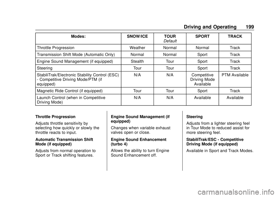 CHEVROLET CAMARO SS 2020 Manual PDF Chevrolet Camaro Owner Manual (GMNA-Localizing-U.S./Canada/Mexico-
13556304) - 2020 - CRC - 5/10/19
Driving and Operating 199
Modes:SNOW/ICE TOUR
DefaultSPORT TRACK
Throttle Progression Weather Normal CHEVROLET CAMARO SS 2020 Manual PDF Chevrolet Camaro Owner Manual (GMNA-Localizing-U.S./Canada/Mexico-
13556304) - 2020 - CRC - 5/10/19
Driving and Operating 199
Modes:SNOW/ICE TOUR
DefaultSPORT TRACK
Throttle Progression Weather Normal