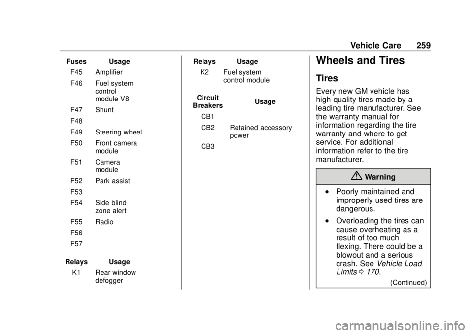 CHEVROLET CAMARO SS 2020 Owners Manual Chevrolet Camaro Owner Manual (GMNA-Localizing-U.S./Canada/Mexico-
13556304) - 2020 - CRC - 5/10/19
Vehicle Care 259
Fuses UsageF45 Amplifier
F46 Fuel system control
module V8
F47 Shunt
F48 –
F49 St CHEVROLET CAMARO SS 2020 Owners Manual Chevrolet Camaro Owner Manual (GMNA-Localizing-U.S./Canada/Mexico-
13556304) - 2020 - CRC - 5/10/19
Vehicle Care 259
Fuses UsageF45 Amplifier
F46 Fuel system control
module V8
F47 Shunt
F48 –
F49 St