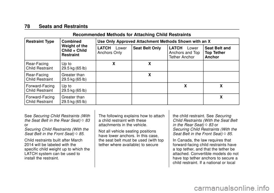 CHEVROLET CAMARO SS 2020 Manual PDF Chevrolet Camaro Owner Manual (GMNA-Localizing-U.S./Canada/Mexico-
13556304) - 2020 - CRC - 5/10/19
78 Seats and Restraints
Recommended Methods for Attaching Child Restraints
Restraint Type CombinedWe CHEVROLET CAMARO SS 2020 Manual PDF Chevrolet Camaro Owner Manual (GMNA-Localizing-U.S./Canada/Mexico-
13556304) - 2020 - CRC - 5/10/19
78 Seats and Restraints
Recommended Methods for Attaching Child Restraints
Restraint Type CombinedWe