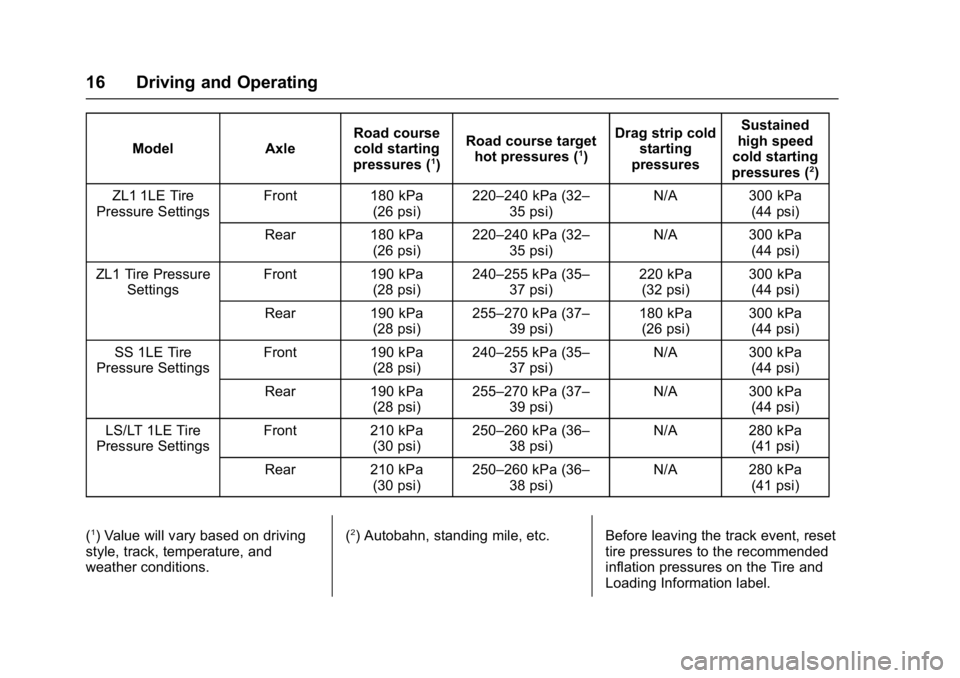 CHEVROLET CAMARO ZL1 2018 User Guide Chevrolet Camaro High Performance Owner Manual Supplemen (GMNA-
Localizing-U.S./Canada/Mexico-11348335) - 2018 - CRC - 4/5/17
16 Driving and Operating
ModelAxleRoad course
cold starting
pressures (1) 