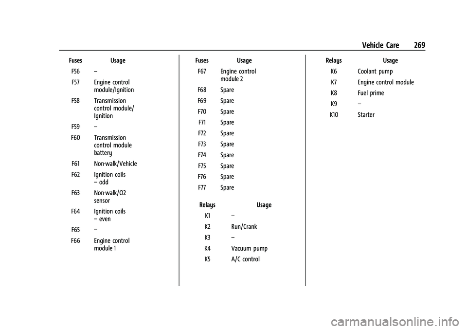 CHEVROLET CAMARO 2022 User Guide Chevrolet Camaro Owner Manual (GMNA-Localizing-U.S./Canada/Mexico-
14583589) - 2021 - CRC - 3/24/20
Vehicle Care 269
Fuses UsageF56 –
F57 Engine control module/Ignition
F58 Transmission control modu CHEVROLET CAMARO 2022 User Guide Chevrolet Camaro Owner Manual (GMNA-Localizing-U.S./Canada/Mexico-
14583589) - 2021 - CRC - 3/24/20
Vehicle Care 269
Fuses UsageF56 –
F57 Engine control module/Ignition
F58 Transmission control modu