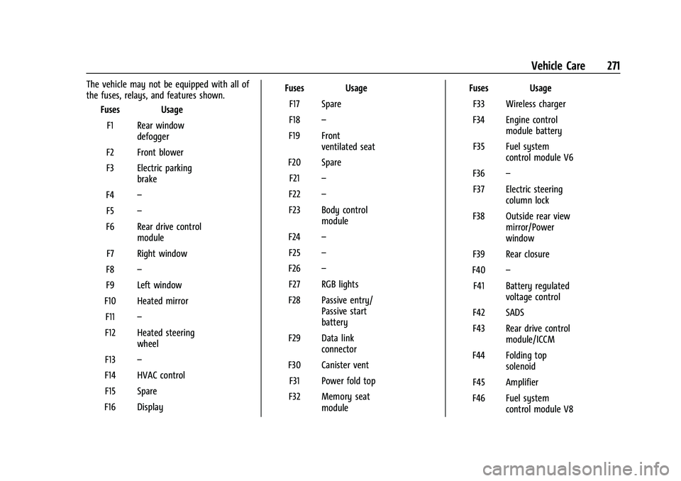 CHEVROLET CAMARO 2022  Owners Manual Chevrolet Camaro Owner Manual (GMNA-Localizing-U.S./Canada/Mexico-
14583589) - 2021 - CRC - 3/24/20
Vehicle Care 271
The vehicle may not be equipped with all of
the fuses, relays, and features shown.F
