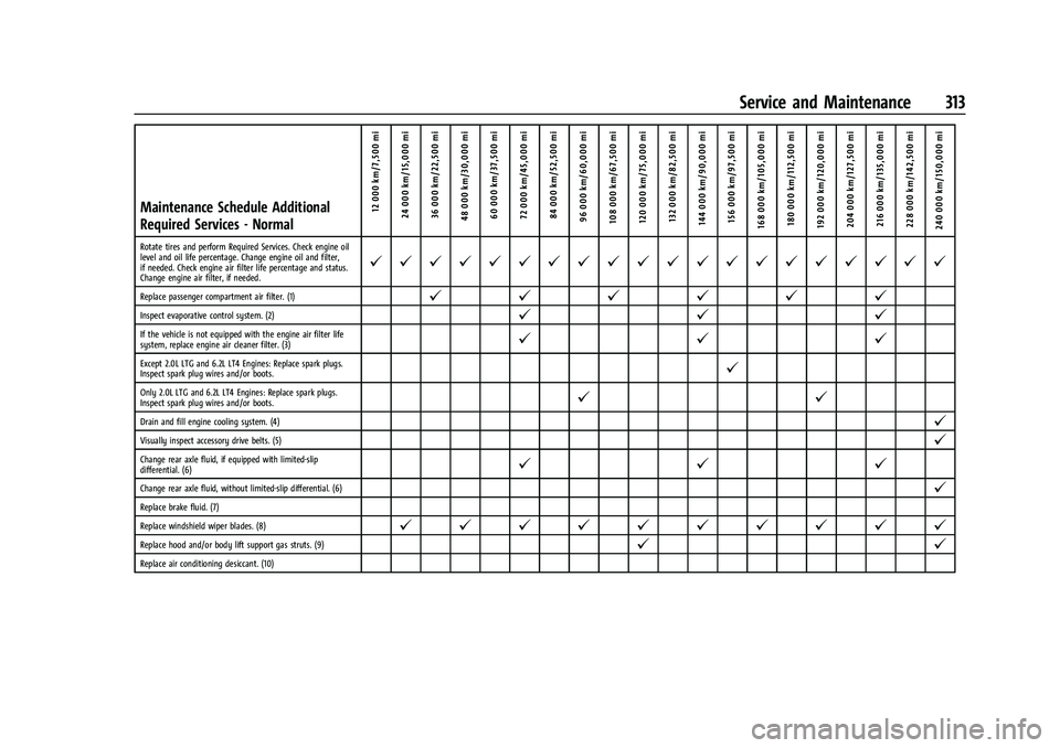 CHEVROLET CAMARO 2022 Owners Manual Chevrolet Camaro Owner Manual (GMNA-Localizing-U.S./Canada/Mexico-
14583589) - 2021 - CRC - 3/24/20
Service and Maintenance 313
Maintenance Schedule Additional
Required Services - Normal12 000 km/7,50 CHEVROLET CAMARO 2022 Owners Manual Chevrolet Camaro Owner Manual (GMNA-Localizing-U.S./Canada/Mexico-
14583589) - 2021 - CRC - 3/24/20
Service and Maintenance 313
Maintenance Schedule Additional
Required Services - Normal12 000 km/7,50