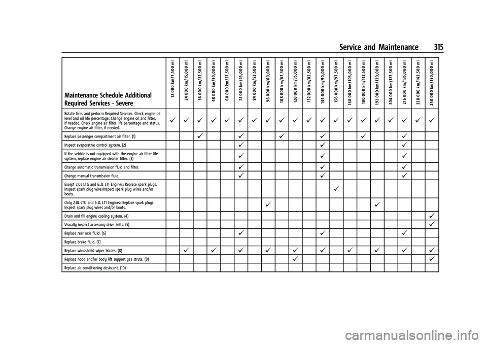 CHEVROLET CAMARO 2022 User Guide Chevrolet Camaro Owner Manual (GMNA-Localizing-U.S./Canada/Mexico-
14583589) - 2021 - CRC - 3/24/20
Service and Maintenance 315
Maintenance Schedule Additional
Required Services - Severe12 000 km/7,50 CHEVROLET CAMARO 2022 User Guide Chevrolet Camaro Owner Manual (GMNA-Localizing-U.S./Canada/Mexico-
14583589) - 2021 - CRC - 3/24/20
Service and Maintenance 315
Maintenance Schedule Additional
Required Services - Severe12 000 km/7,50