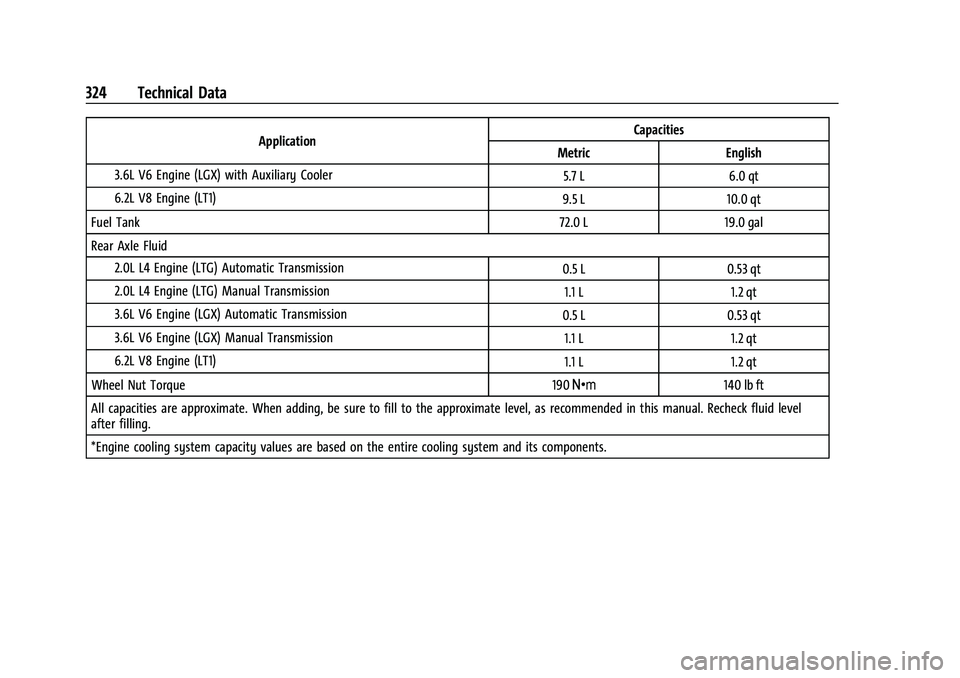 CHEVROLET CAMARO 2022 Owners Manual Chevrolet Camaro Owner Manual (GMNA-Localizing-U.S./Canada/Mexico-
14583589) - 2021 - CRC - 3/24/20
324 Technical Data
ApplicationCapacities
Metric English
I3.6L V6 Engine (LGX) with Auxiliary Cooler CHEVROLET CAMARO 2022 Owners Manual Chevrolet Camaro Owner Manual (GMNA-Localizing-U.S./Canada/Mexico-
14583589) - 2021 - CRC - 3/24/20
324 Technical Data
ApplicationCapacities
Metric English
I3.6L V6 Engine (LGX) with Auxiliary Cooler