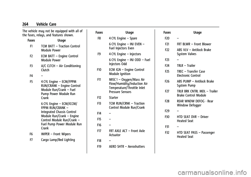 CHEVROLET COLORADO 2023  Owners Manual Chevrolet Colorado Owner Manual (GMNA-Localizing-U.S./Canada/Mexico-
15274222) - 2022 - CRC - 11/2/21
264 Vehicle Care
The vehicle may not be equipped with all of
the fuses, relays, and features shown