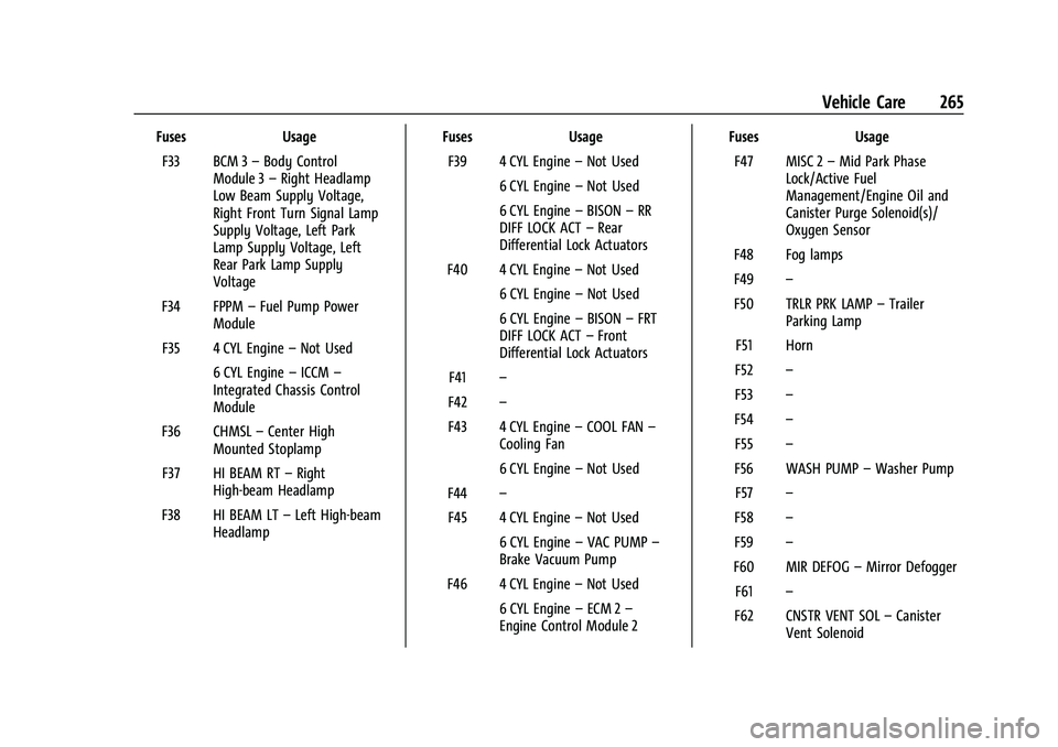 CHEVROLET COLORADO 2023 Owners Manual Chevrolet Colorado Owner Manual (GMNA-Localizing-U.S./Canada/Mexico-
15274222) - 2022 - CRC - 11/2/21
Vehicle Care 265
FusesUsage
F33 BCM 3 –Body Control
Module 3 –Right Headlamp
Low Beam Supply V CHEVROLET COLORADO 2023 Owners Manual Chevrolet Colorado Owner Manual (GMNA-Localizing-U.S./Canada/Mexico-
15274222) - 2022 - CRC - 11/2/21
Vehicle Care 265
FusesUsage
F33 BCM 3 –Body Control
Module 3 –Right Headlamp
Low Beam Supply V