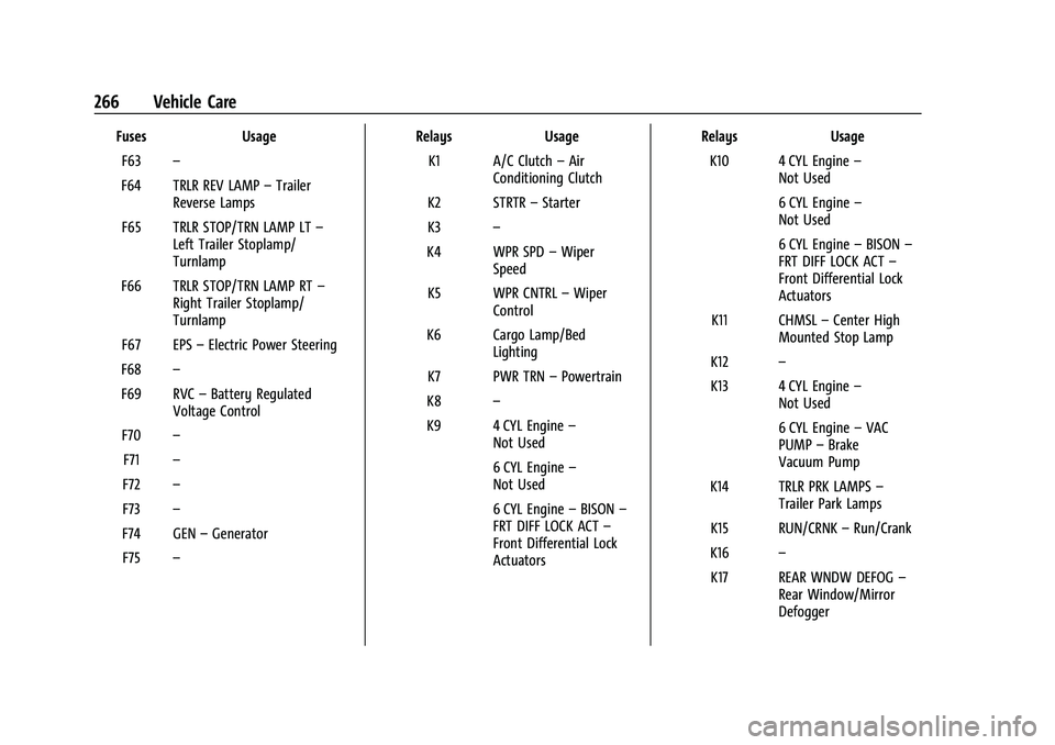 CHEVROLET COLORADO 2023 Owners Manual Chevrolet Colorado Owner Manual (GMNA-Localizing-U.S./Canada/Mexico-
15274222) - 2022 - CRC - 11/2/21
266 Vehicle Care
FusesUsage
F63 –
F64 TRLR REV LAMP –Trailer
Reverse Lamps
F65 TRLR STOP/TRN L CHEVROLET COLORADO 2023 Owners Manual Chevrolet Colorado Owner Manual (GMNA-Localizing-U.S./Canada/Mexico-
15274222) - 2022 - CRC - 11/2/21
266 Vehicle Care
FusesUsage
F63 –
F64 TRLR REV LAMP –Trailer
Reverse Lamps
F65 TRLR STOP/TRN L