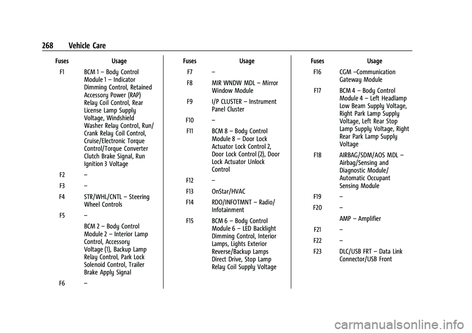 CHEVROLET COLORADO 2023  Owners Manual Chevrolet Colorado Owner Manual (GMNA-Localizing-U.S./Canada/Mexico-
15274222) - 2022 - CRC - 11/2/21
268 Vehicle Care
FusesUsage
F1 BCM 1 –Body Control
Module 1 –Indicator
Dimming Control, Retain