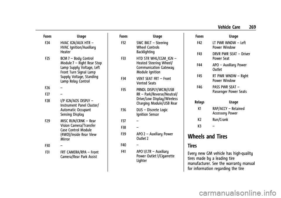 CHEVROLET COLORADO 2023 Owners Manual Chevrolet Colorado Owner Manual (GMNA-Localizing-U.S./Canada/Mexico-
15274222) - 2022 - CRC - 11/2/21
Vehicle Care 269
FusesUsage
F24 HVAC IGN/AUX HTR –
HVAC Ignition/Auxiliary
Heater
F25 BCM 7 –B CHEVROLET COLORADO 2023 Owners Manual Chevrolet Colorado Owner Manual (GMNA-Localizing-U.S./Canada/Mexico-
15274222) - 2022 - CRC - 11/2/21
Vehicle Care 269
FusesUsage
F24 HVAC IGN/AUX HTR –
HVAC Ignition/Auxiliary
Heater
F25 BCM 7 –B