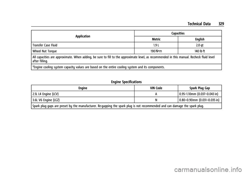 CHEVROLET COLORADO 2023 Owners Manual Chevrolet Colorado Owner Manual (GMNA-Localizing-U.S./Canada/Mexico-
15274222) - 2022 - CRC - 11/2/21
Technical Data 329
ApplicationCapacities
Metric English
Transfer Case Fluid 1.9 L 2.0 qt
Wheel Nut CHEVROLET COLORADO 2023 Owners Manual Chevrolet Colorado Owner Manual (GMNA-Localizing-U.S./Canada/Mexico-
15274222) - 2022 - CRC - 11/2/21
Technical Data 329
ApplicationCapacities
Metric English
Transfer Case Fluid 1.9 L 2.0 qt
Wheel Nut