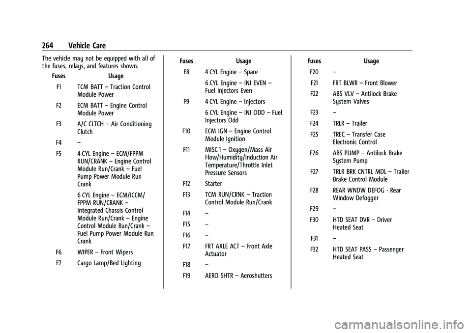 CHEVROLET COLORADO 2022 Owners Manual Chevrolet Colorado Owner Manual (GMNA-Localizing-U.S./Canada/Mexico-
15274222) - 2022 - CRC - 11/2/21
264 Vehicle Care
The vehicle may not be equipped with all of
the fuses, relays, and features shown CHEVROLET COLORADO 2022 Owners Manual Chevrolet Colorado Owner Manual (GMNA-Localizing-U.S./Canada/Mexico-
15274222) - 2022 - CRC - 11/2/21
264 Vehicle Care
The vehicle may not be equipped with all of
the fuses, relays, and features shown