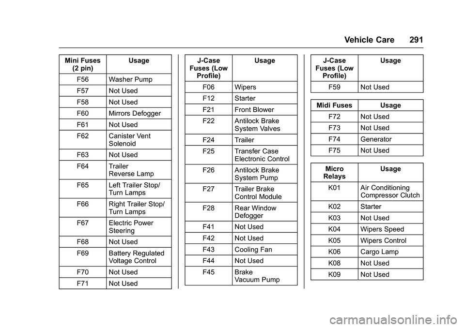 CHEVROLET COLORADO Z71 2016 Owners Manual Chevrolet Colorado Owner Manual (GMNA-Localizing-U.S/Canada/Mexico-
9159327) - 2016 - crc - 8/28/15
Vehicle Care 291
Mini Fuses(2 pin) Usage
F56 Washer Pump
F57 Not Used
F58 Not Used
F60 Mirrors Defog CHEVROLET COLORADO Z71 2016 Owners Manual Chevrolet Colorado Owner Manual (GMNA-Localizing-U.S/Canada/Mexico-
9159327) - 2016 - crc - 8/28/15
Vehicle Care 291
Mini Fuses(2 pin) Usage
F56 Washer Pump
F57 Not Used
F58 Not Used
F60 Mirrors Defog