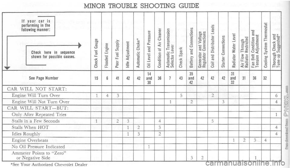 CHEVROLET CORVETTE 1964 Service Manual MINOR TROUBLE SHOOTING GUIDE 
IfYDUrn~ performing in the following manner: 
E~reinseqUen" shown for possible causes. 
..... 
See Page Number 
CAR WILL :\OT STA RT: Engine  Will Turn Over Engine  \