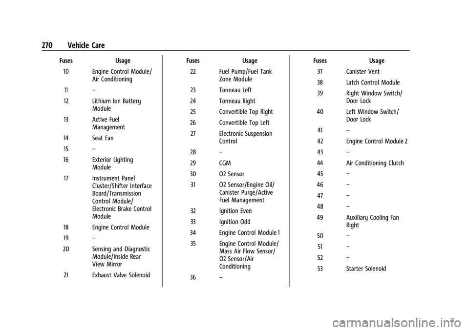 CHEVROLET CORVETTE 2023 User Guide Chevrolet Corvette Owner Manual (GMNA-Localizing-U.S./Canada/Mexico-
16287457) - 2023 - CRC - 3/10/22
270 Vehicle Care
FusesUsage
10 Engine Control Module/ Air Conditioning
11 –
12 Lithium Ion Batte CHEVROLET CORVETTE 2023 User Guide Chevrolet Corvette Owner Manual (GMNA-Localizing-U.S./Canada/Mexico-
16287457) - 2023 - CRC - 3/10/22
270 Vehicle Care
FusesUsage
10 Engine Control Module/ Air Conditioning
11 –
12 Lithium Ion Batte