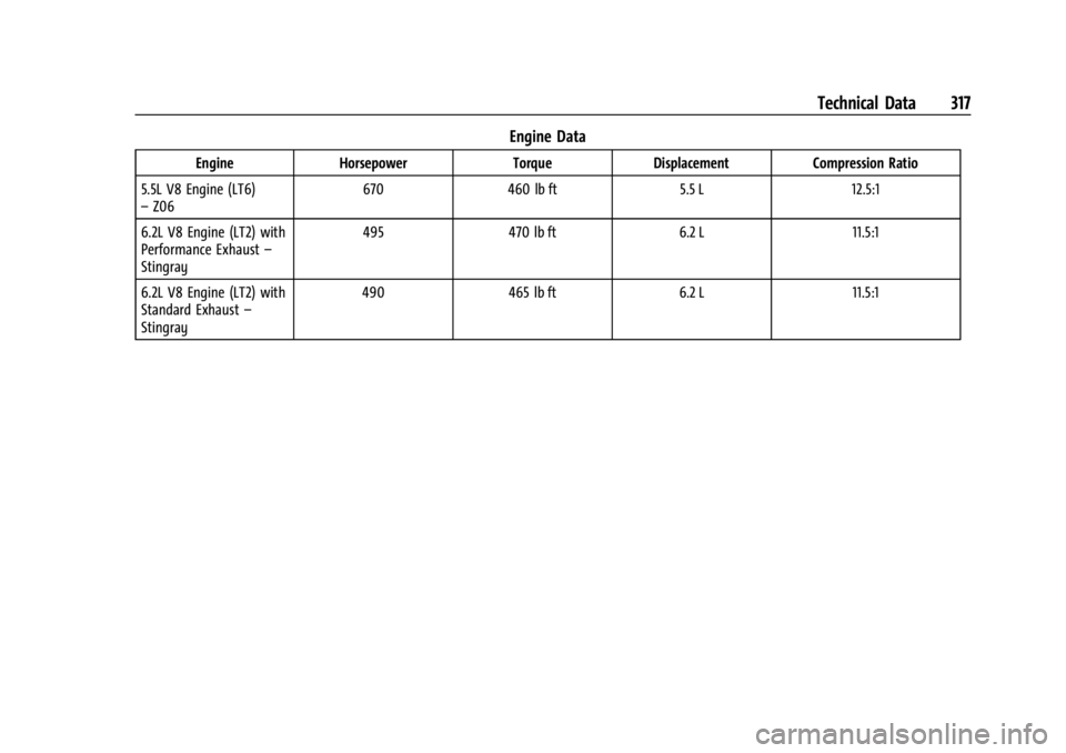 CHEVROLET CORVETTE 2023  Owners Manual Chevrolet Corvette Owner Manual (GMNA-Localizing-U.S./Canada/Mexico-
16287457) - 2023 - CRC - 3/10/22
Technical Data 317
Engine Data
EngineHorsepower TorqueDisplacement Compression Ratio
5.5L V8 Engin