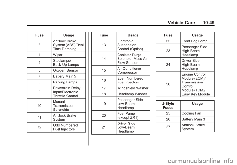 CHEVROLET CORVETTE C6 2012 User Guide Black plate (49,1)Chevrolet Corvette Owner Manual - 2012
Vehicle Care 10-49
FuseUsage
3 Antilock Brake
System (ABS)/Real
Time Damping
4 Wiper
5 Stoplamps/
Back-Up Lamps
6 Oxygen Sensor
7 Battery Main CHEVROLET CORVETTE C6 2012 User Guide Black plate (49,1)Chevrolet Corvette Owner Manual - 2012
Vehicle Care 10-49
FuseUsage
3 Antilock Brake
System (ABS)/Real
Time Damping
4 Wiper
5 Stoplamps/
Back-Up Lamps
6 Oxygen Sensor
7 Battery Main