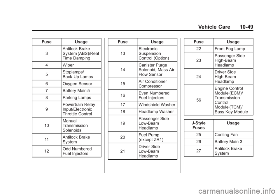 CHEVROLET CORVETTE C6 2012  Owners Manual Black plate (49,1)Chevrolet Corvette Owner Manual - 2012
Vehicle Care 10-49
FuseUsage
3 Antilock Brake
System (ABS)/Real
Time Damping
4 Wiper
5 Stoplamps/
Back-Up Lamps
6 Oxygen Sensor
7 Battery Main 
