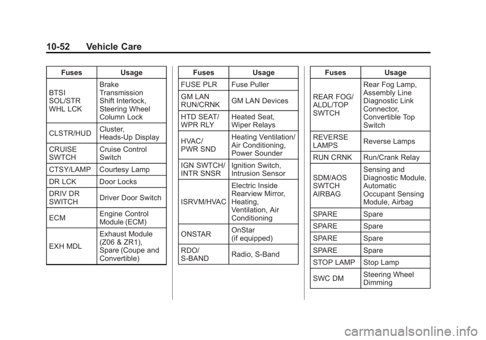 CHEVROLET CORVETTE C6 2012  Owners Manual Black plate (52,1)Chevrolet Corvette Owner Manual - 2012
10-52 Vehicle Care
FusesUsage
BTSI
SOL/STR
WHL LCK Brake
Transmission
Shift Interlock,
Steering Wheel
Column Lock
CLSTR/HUD Cluster,
Heads-Up D