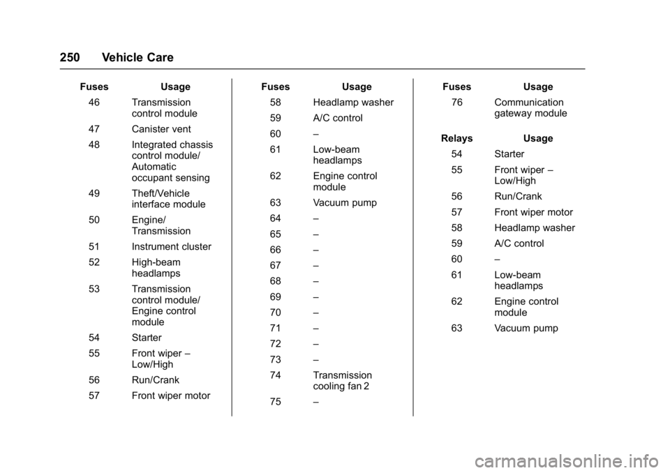 CHEVROLET CORVETTE C7 2018  Owners Manual Chevrolet Corvette Owner Manual (GMNA-Localizing-U.S./Canada/Mexico-
11374030) - 2018 - crc - 3/29/17
250 Vehicle Care
FusesUsage
46 Transmission control module
47 Canister vent
48 Integrated chassis 