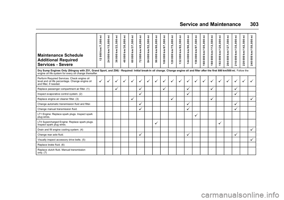 CHEVROLET CORVETTE C7 2018 Owners Manual Chevrolet Corvette Owner Manual (GMNA-Localizing-U.S./Canada/Mexico-
11374030) - 2018 - crc - 3/29/17
Service and Maintenance 303
Maintenance Schedule
Additional Required
Services - Severe12 000 km/7, CHEVROLET CORVETTE C7 2018 Owners Manual Chevrolet Corvette Owner Manual (GMNA-Localizing-U.S./Canada/Mexico-
11374030) - 2018 - crc - 3/29/17
Service and Maintenance 303
Maintenance Schedule
Additional Required
Services - Severe12 000 km/7,