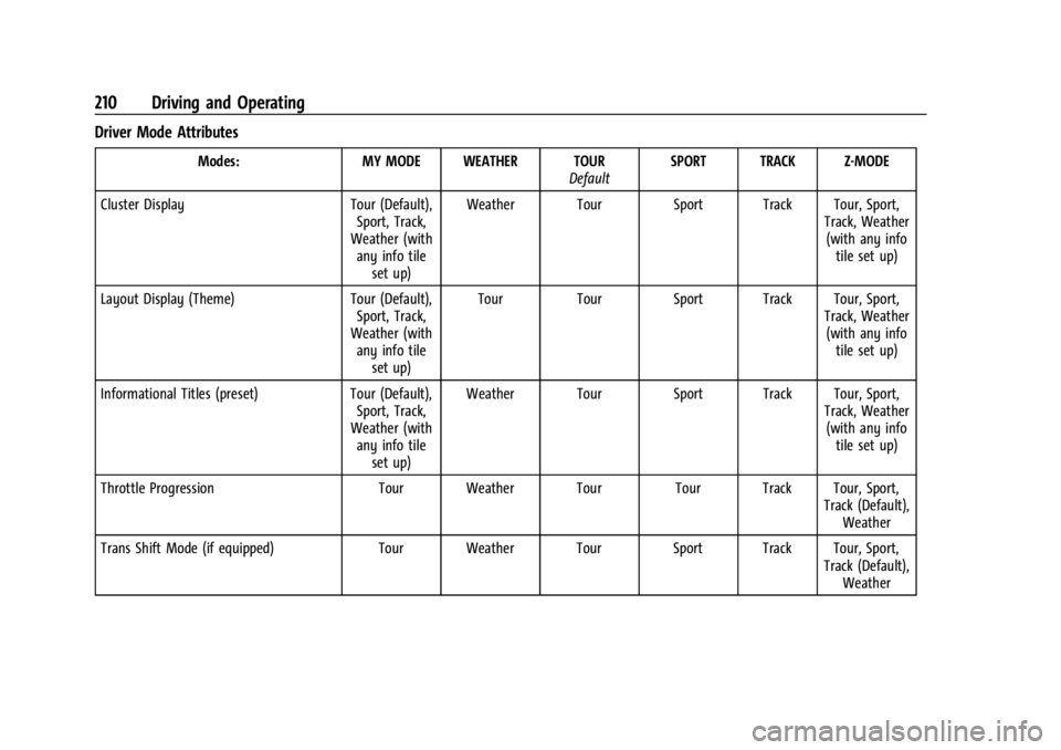 CHEVROLET CORVETTE C8 2021 Owners Manual Chevrolet Corvette Owner Manual (GMNA-Localizing-U.S./Canada/Mexico-
14622938) - 2021 - CRC - 9/22/20
210 Driving and Operating
Driver Mode Attributes
Modes:MY MODE WEATHER TOUR
DefaultSPORT TRACK Z-M CHEVROLET CORVETTE C8 2021 Owners Manual Chevrolet Corvette Owner Manual (GMNA-Localizing-U.S./Canada/Mexico-
14622938) - 2021 - CRC - 9/22/20
210 Driving and Operating
Driver Mode Attributes
Modes:MY MODE WEATHER TOUR
DefaultSPORT TRACK Z-M