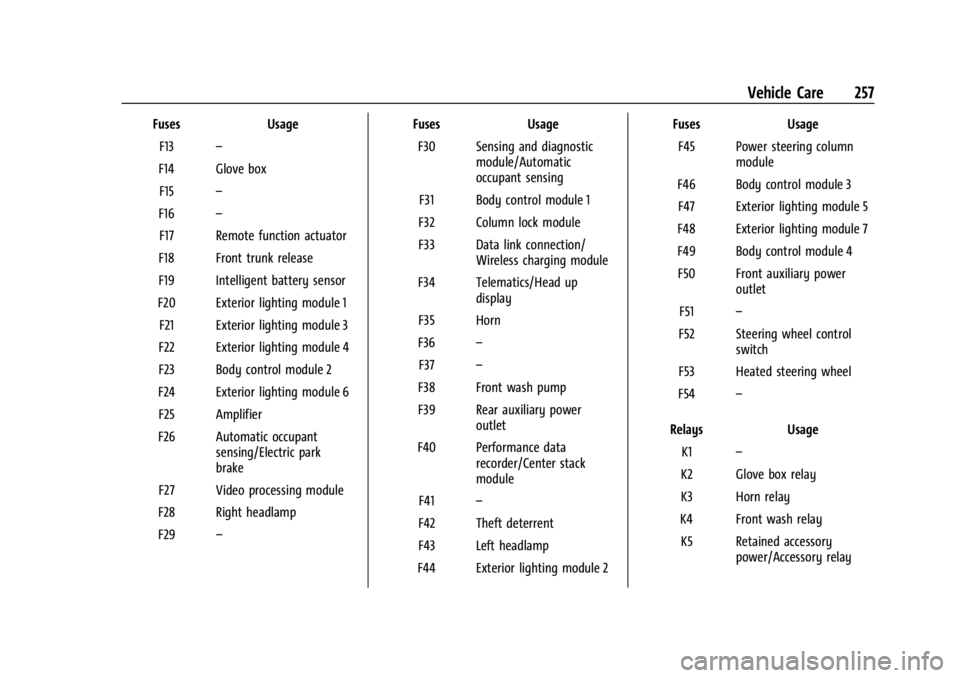 CHEVROLET CORVETTE C8 2021 Owners Manual Chevrolet Corvette Owner Manual (GMNA-Localizing-U.S./Canada/Mexico-
14622938) - 2021 - CRC - 9/22/20
Vehicle Care 257
FusesUsage
F13 –
F14 Glove box F15 –
F16 –
F17 Remote function actuator
F18 CHEVROLET CORVETTE C8 2021 Owners Manual Chevrolet Corvette Owner Manual (GMNA-Localizing-U.S./Canada/Mexico-
14622938) - 2021 - CRC - 9/22/20
Vehicle Care 257
FusesUsage
F13 –
F14 Glove box F15 –
F16 –
F17 Remote function actuator
F18