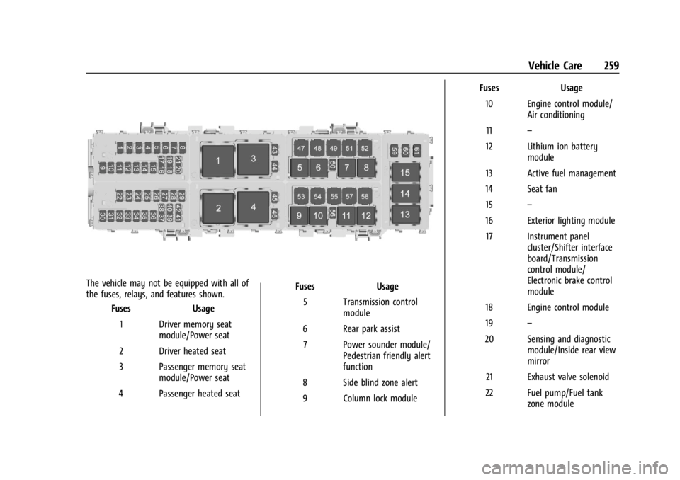 CHEVROLET CORVETTE C8 2021 Owners Manual Chevrolet Corvette Owner Manual (GMNA-Localizing-U.S./Canada/Mexico-
14622938) - 2021 - CRC - 9/22/20
Vehicle Care 259
The vehicle may not be equipped with all of
the fuses, relays, and features shown CHEVROLET CORVETTE C8 2021 Owners Manual Chevrolet Corvette Owner Manual (GMNA-Localizing-U.S./Canada/Mexico-
14622938) - 2021 - CRC - 9/22/20
Vehicle Care 259
The vehicle may not be equipped with all of
the fuses, relays, and features shown