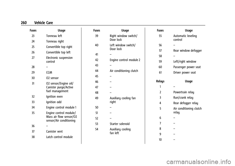CHEVROLET CORVETTE C8 2021 Owners Manual Chevrolet Corvette Owner Manual (GMNA-Localizing-U.S./Canada/Mexico-
14622938) - 2021 - CRC - 9/22/20
260 Vehicle Care
FusesUsage
23 Tonneau left
24 Tonneau right 25 Convertible top right
26 Convertib CHEVROLET CORVETTE C8 2021 Owners Manual Chevrolet Corvette Owner Manual (GMNA-Localizing-U.S./Canada/Mexico-
14622938) - 2021 - CRC - 9/22/20
260 Vehicle Care
FusesUsage
23 Tonneau left
24 Tonneau right 25 Convertible top right
26 Convertib