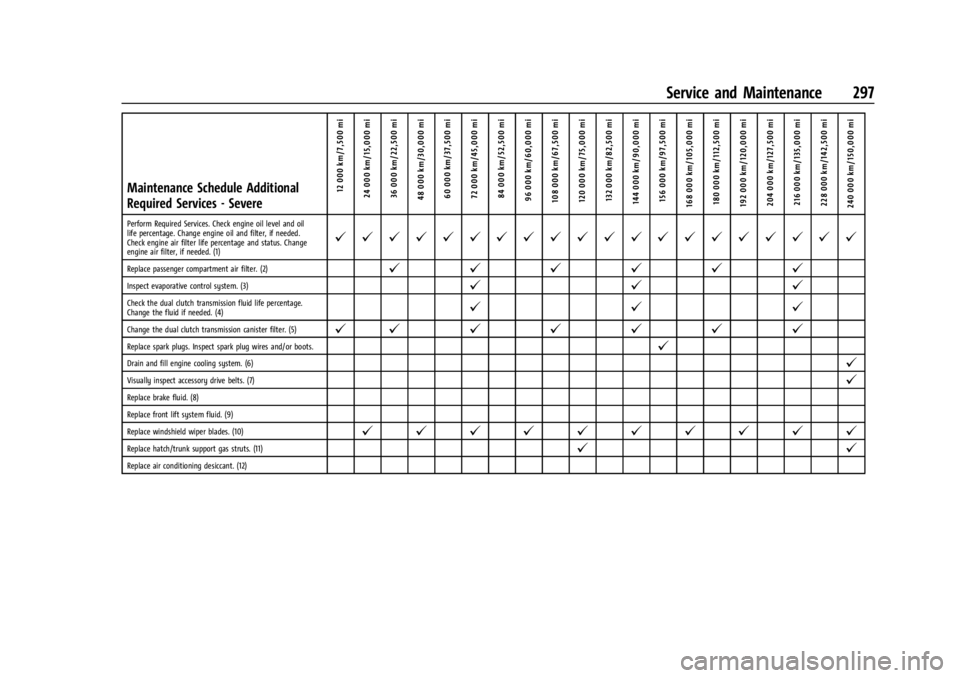 CHEVROLET CORVETTE C8 2021 Owners Manual Chevrolet Corvette Owner Manual (GMNA-Localizing-U.S./Canada/Mexico-
14622938) - 2021 - CRC - 9/22/20
Service and Maintenance 297
Maintenance Schedule Additional
Required Services - Severe12 000 km/7, CHEVROLET CORVETTE C8 2021 Owners Manual Chevrolet Corvette Owner Manual (GMNA-Localizing-U.S./Canada/Mexico-
14622938) - 2021 - CRC - 9/22/20
Service and Maintenance 297
Maintenance Schedule Additional
Required Services - Severe12 000 km/7,