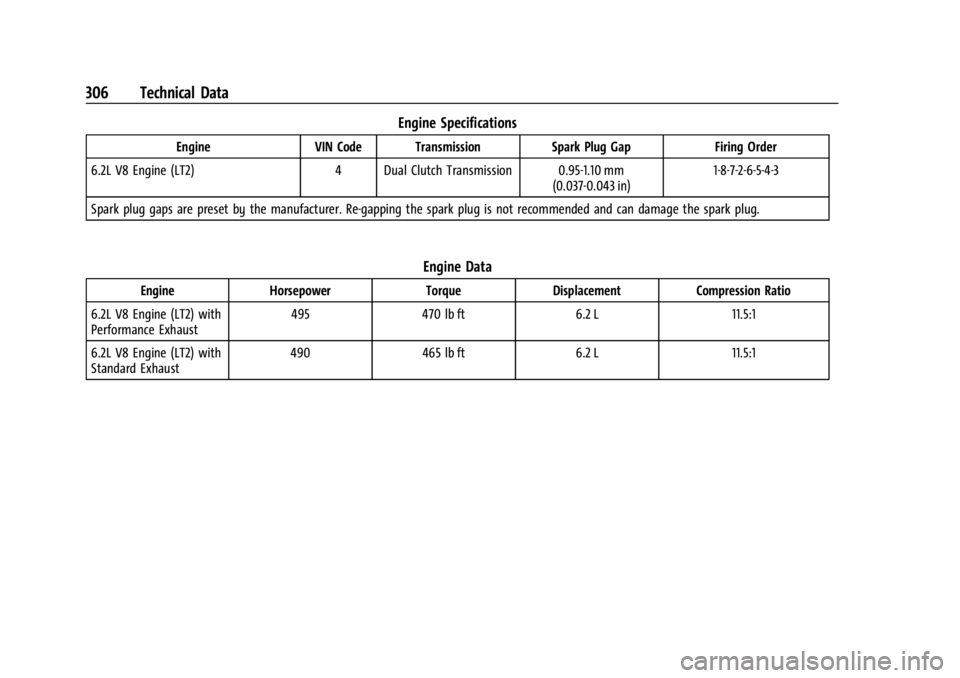 CHEVROLET CORVETTE C8 2021 Owners Manual Chevrolet Corvette Owner Manual (GMNA-Localizing-U.S./Canada/Mexico-
14622938) - 2021 - CRC - 9/22/20
306 Technical Data
Engine Specifications
EngineVIN Code Transmission Spark Plug GapFiring Order
6. CHEVROLET CORVETTE C8 2021 Owners Manual Chevrolet Corvette Owner Manual (GMNA-Localizing-U.S./Canada/Mexico-
14622938) - 2021 - CRC - 9/22/20
306 Technical Data
Engine Specifications
EngineVIN Code Transmission Spark Plug GapFiring Order
6.
