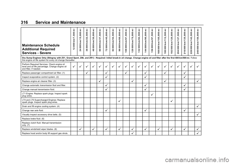 CHEVROLET CORVETTE GRAND SPORT 2019 Owners Manual Chevrolet Corvette Owner Manual (GMNA-Localizing-U.S./Canada/Mexico-
12032182) - 2019 - crc - 5/8/18
316 Service and Maintenance
Maintenance Schedule
Additional Required
Services - Severe12 000 km/7,5 CHEVROLET CORVETTE GRAND SPORT 2019 Owners Manual Chevrolet Corvette Owner Manual (GMNA-Localizing-U.S./Canada/Mexico-
12032182) - 2019 - crc - 5/8/18
316 Service and Maintenance
Maintenance Schedule
Additional Required
Services - Severe12 000 km/7,5
