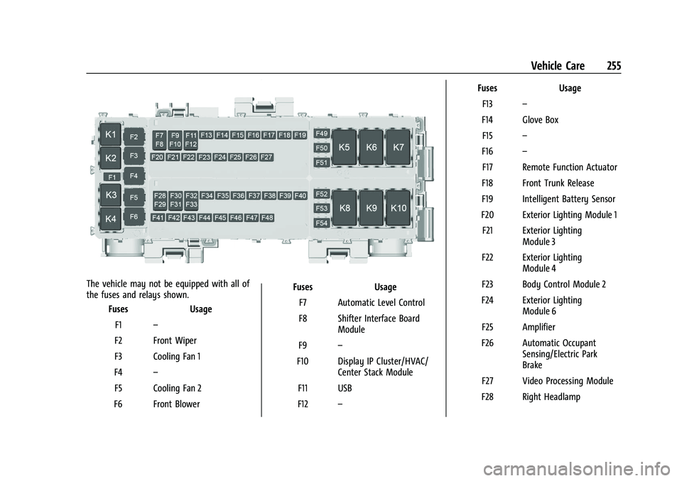 CHEVROLET CORVETTE 2022 Owners Manual Chevrolet Corvette Owner Manual (GMNA-Localizing-U.S./Canada/Mexico-
15342622) - 2022 - CRC - 5/4/21
Vehicle Care 255
The vehicle may not be equipped with all of
the fuses and relays shown.Fuses Usage CHEVROLET CORVETTE 2022 Owners Manual Chevrolet Corvette Owner Manual (GMNA-Localizing-U.S./Canada/Mexico-
15342622) - 2022 - CRC - 5/4/21
Vehicle Care 255
The vehicle may not be equipped with all of
the fuses and relays shown.Fuses Usage
