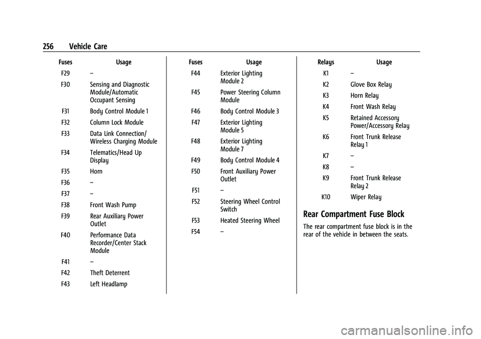 CHEVROLET CORVETTE 2022 Owners Manual Chevrolet Corvette Owner Manual (GMNA-Localizing-U.S./Canada/Mexico-
15342622) - 2022 - CRC - 5/4/21
256 Vehicle Care
FusesUsage
F29 –
F30 Sensing and Diagnostic Module/Automatic
Occupant Sensing
F3 CHEVROLET CORVETTE 2022 Owners Manual Chevrolet Corvette Owner Manual (GMNA-Localizing-U.S./Canada/Mexico-
15342622) - 2022 - CRC - 5/4/21
256 Vehicle Care
FusesUsage
F29 –
F30 Sensing and Diagnostic Module/Automatic
Occupant Sensing
F3