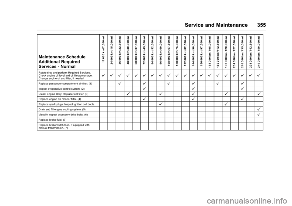 CHEVROLET CRUZE HATCHBACK 2017 Owners Manual Chevrolet Cruze Owner Manual (GMNA-Localizing-U.S./Canada/Mexico-
9803785) - 2017 - CRC - 4/13/16
Service and Maintenance 355
Maintenance Schedule
Additional Required
Services - Normal12 000 km/7,500 CHEVROLET CRUZE HATCHBACK 2017 Owners Manual Chevrolet Cruze Owner Manual (GMNA-Localizing-U.S./Canada/Mexico-
9803785) - 2017 - CRC - 4/13/16
Service and Maintenance 355
Maintenance Schedule
Additional Required
Services - Normal12 000 km/7,500