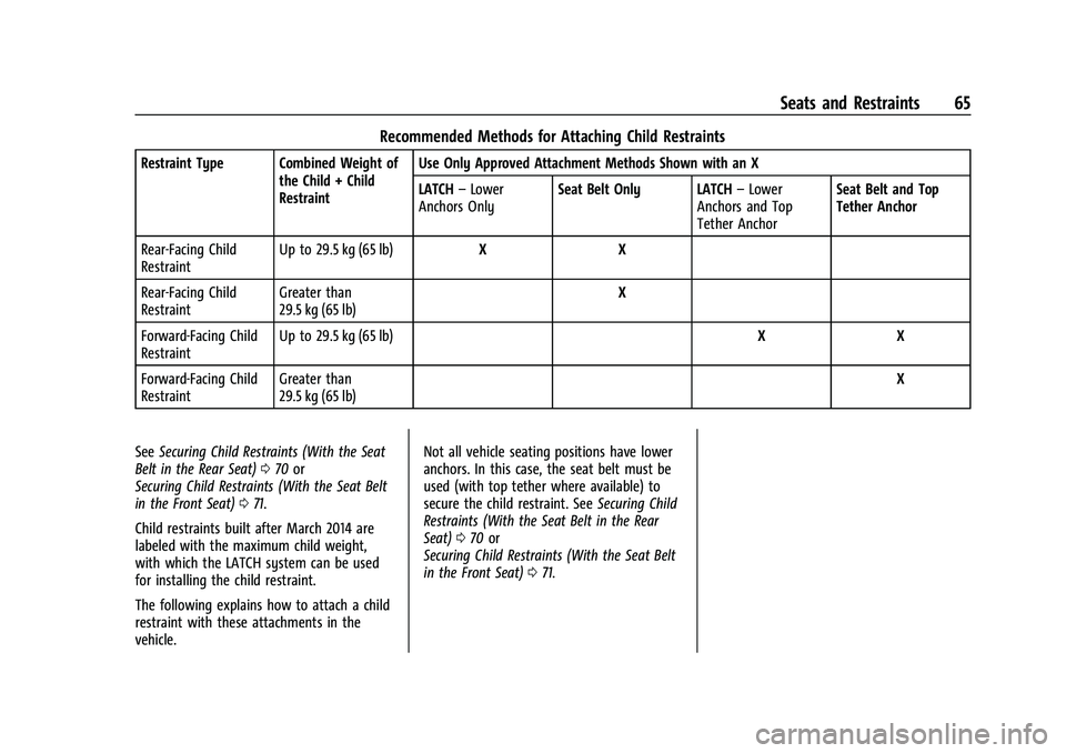 CHEVROLET EQUINOX 2023 Repair Manual Chevrolet Equinox Owner Manual (GMNA-Localizing-U.S./Canada-
16540728) - 2023 - crc - 6/16/22
Seats and Restraints 65
Recommended Methods for Attaching Child Restraints
Restraint Type Combined Weight CHEVROLET EQUINOX 2023 Repair Manual Chevrolet Equinox Owner Manual (GMNA-Localizing-U.S./Canada-
16540728) - 2023 - crc - 6/16/22
Seats and Restraints 65
Recommended Methods for Attaching Child Restraints
Restraint Type Combined Weight