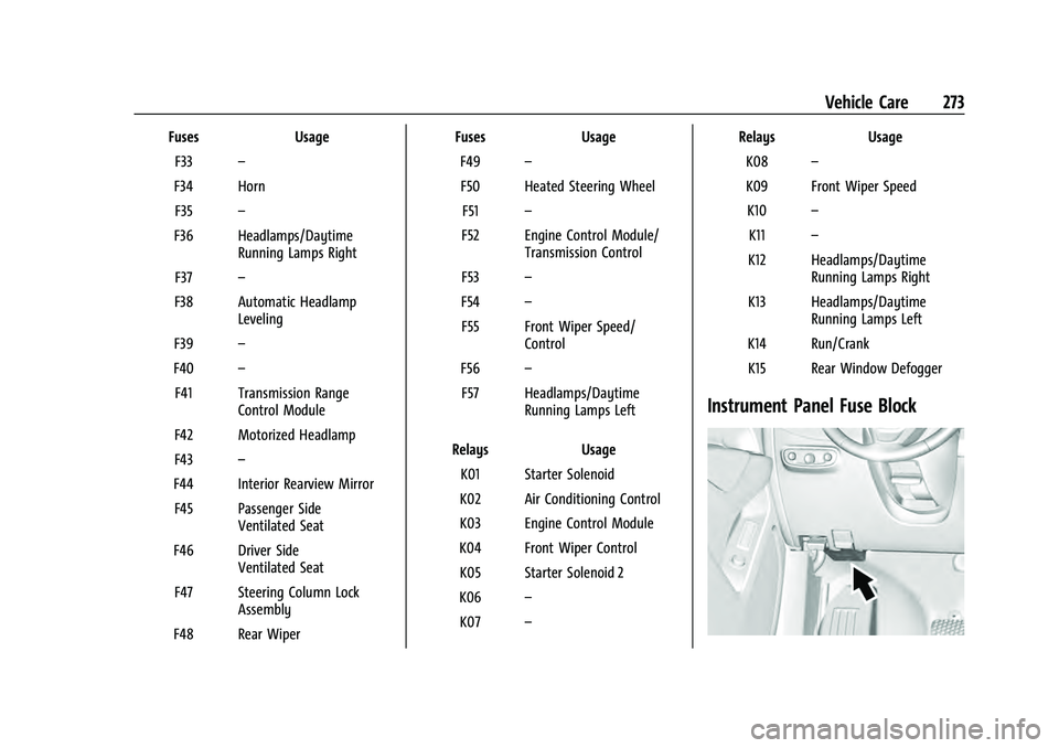 CHEVROLET EQUINOX 2022 Owners Manual Chevrolet Equinox Owner Manual (GMNA-Localizing-U.S./Canada-
16540728) - 2023 - crc - 6/16/22
Vehicle Care 273
FusesUsage
F33 –
F34 Horn F35 –
F36 Headlamps/Daytime Running Lamps Right
F37 –
F38 CHEVROLET EQUINOX 2022 Owners Manual Chevrolet Equinox Owner Manual (GMNA-Localizing-U.S./Canada-
16540728) - 2023 - crc - 6/16/22
Vehicle Care 273
FusesUsage
F33 –
F34 Horn F35 –
F36 Headlamps/Daytime Running Lamps Right
F37 –
F38