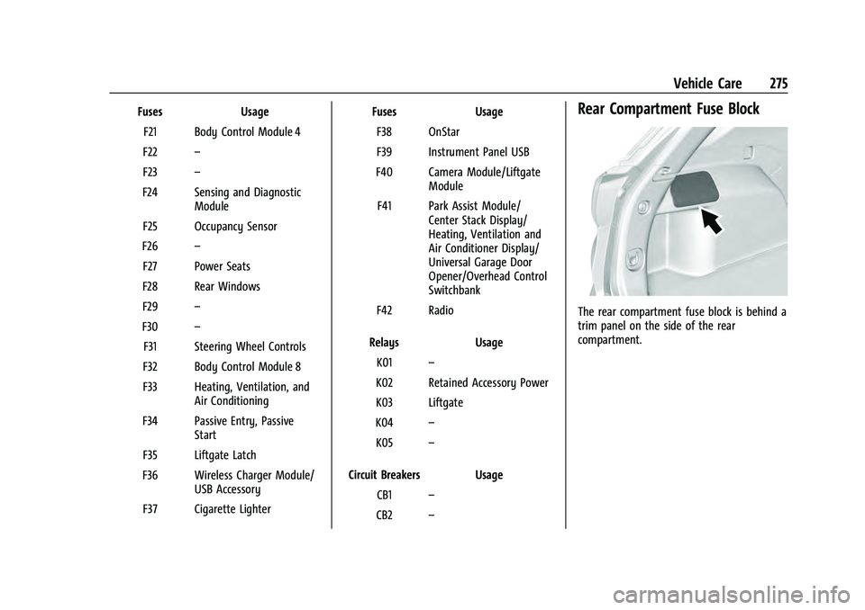 CHEVROLET EQUINOX 2022 Owners Manual Chevrolet Equinox Owner Manual (GMNA-Localizing-U.S./Canada-
16540728) - 2023 - crc - 6/16/22
Vehicle Care 275
FusesUsage
F21 Body Control Module 4
F22 –
F23 –
F24 Sensing and Diagnostic Module
F2 CHEVROLET EQUINOX 2022 Owners Manual Chevrolet Equinox Owner Manual (GMNA-Localizing-U.S./Canada-
16540728) - 2023 - crc - 6/16/22
Vehicle Care 275
FusesUsage
F21 Body Control Module 4
F22 –
F23 –
F24 Sensing and Diagnostic Module
F2
