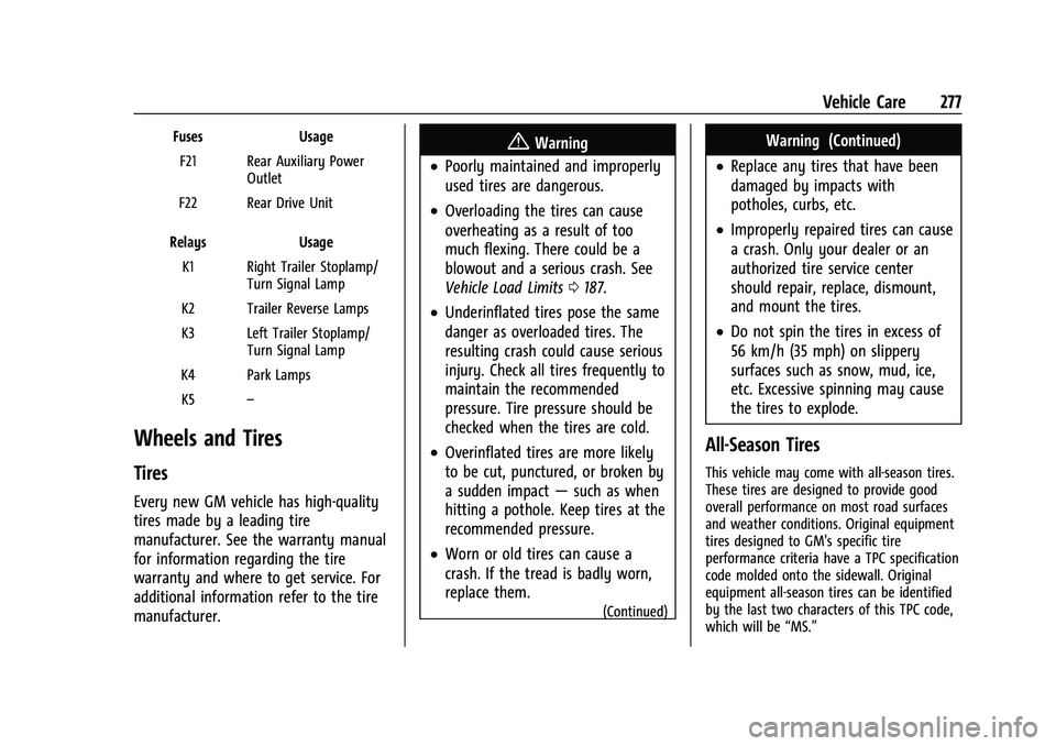 CHEVROLET EQUINOX 2022 Owners Manual Chevrolet Equinox Owner Manual (GMNA-Localizing-U.S./Canada-
16540728) - 2023 - crc - 6/16/22
Vehicle Care 277
FusesUsage
F21 Rear Auxiliary Power Outlet
F22 Rear Drive Unit
Relays Usage
K1 Right Trai CHEVROLET EQUINOX 2022 Owners Manual Chevrolet Equinox Owner Manual (GMNA-Localizing-U.S./Canada-
16540728) - 2023 - crc - 6/16/22
Vehicle Care 277
FusesUsage
F21 Rear Auxiliary Power Outlet
F22 Rear Drive Unit
Relays Usage
K1 Right Trai