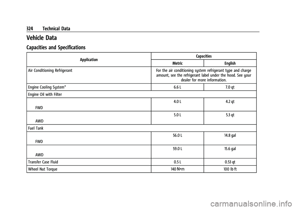 CHEVROLET EQUINOX 2022 Owners Manual Chevrolet Equinox Owner Manual (GMNA-Localizing-U.S./Canada-
16540728) - 2023 - crc - 6/16/22
324 Technical Data
Vehicle Data
Capacities and Specifications
ApplicationCapacities
Metric English
Air Con CHEVROLET EQUINOX 2022 Owners Manual Chevrolet Equinox Owner Manual (GMNA-Localizing-U.S./Canada-
16540728) - 2023 - crc - 6/16/22
324 Technical Data
Vehicle Data
Capacities and Specifications
ApplicationCapacities
Metric English
Air Con