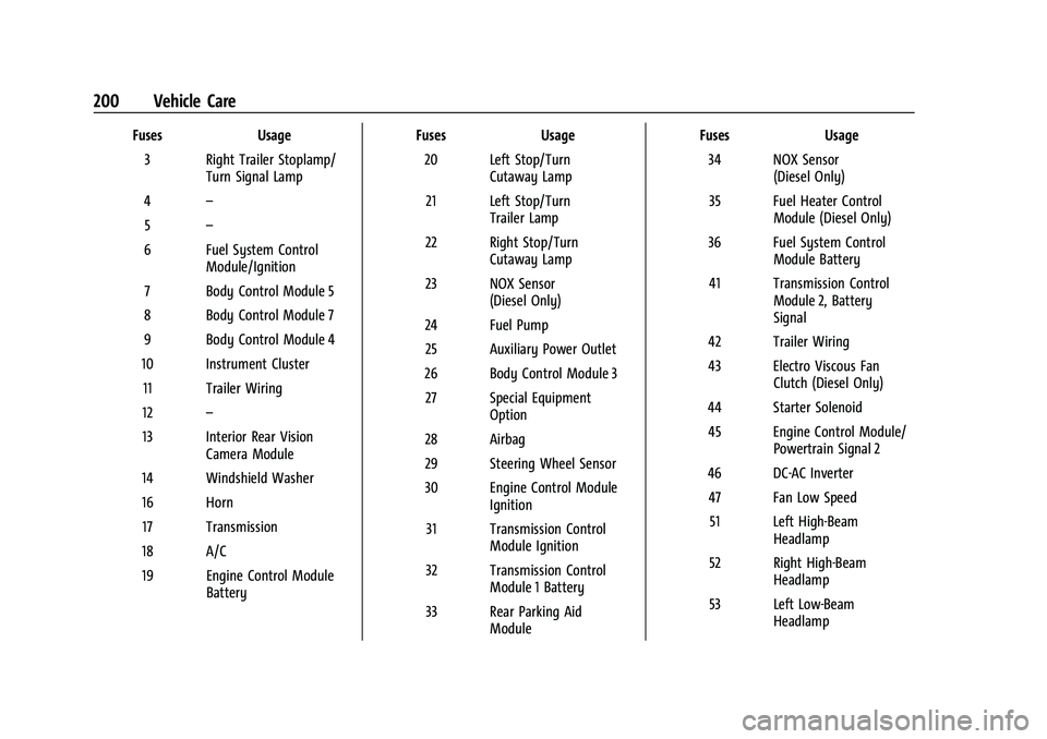 CHEVROLET EXPRESS 2022  Owners Manual Chevrolet Express Owner Manual (GMNA-Localizing-U.S./Canada/Mexico-
15555951) - 2022 - CRC - 1/27/22
200 Vehicle Care
FusesUsage
3 Right Trailer Stoplamp/ Turn Signal Lamp
4 –
5 –
6 Fuel System Co