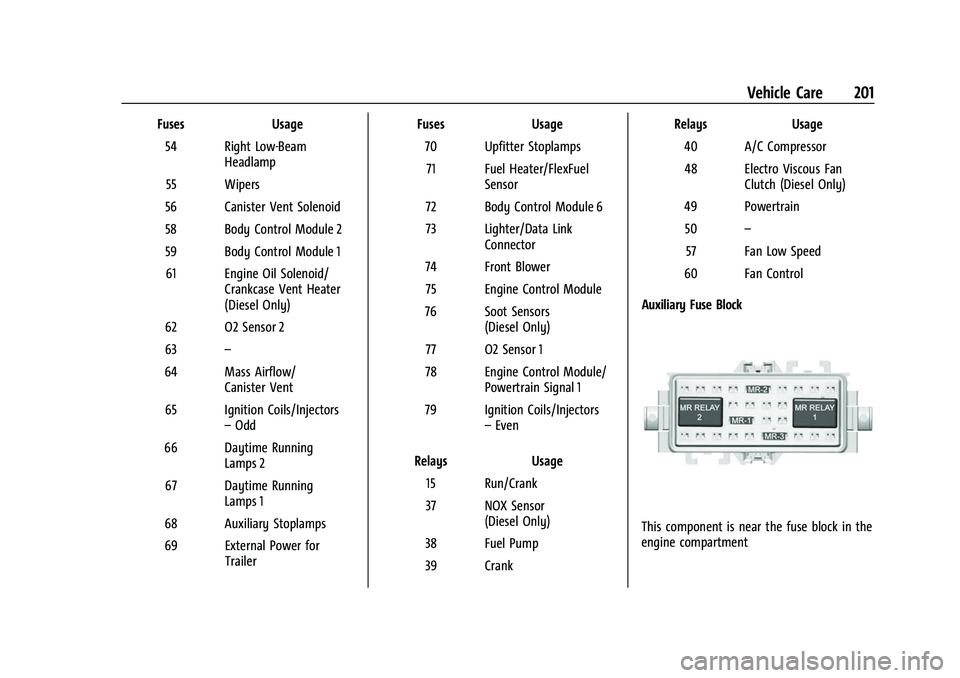 CHEVROLET EXPRESS 2022  Owners Manual Chevrolet Express Owner Manual (GMNA-Localizing-U.S./Canada/Mexico-
15555951) - 2022 - CRC - 1/27/22
Vehicle Care 201
FusesUsage
54 Right Low-Beam Headlamp
55 Wipers
56 Canister Vent Solenoid
58 Body 