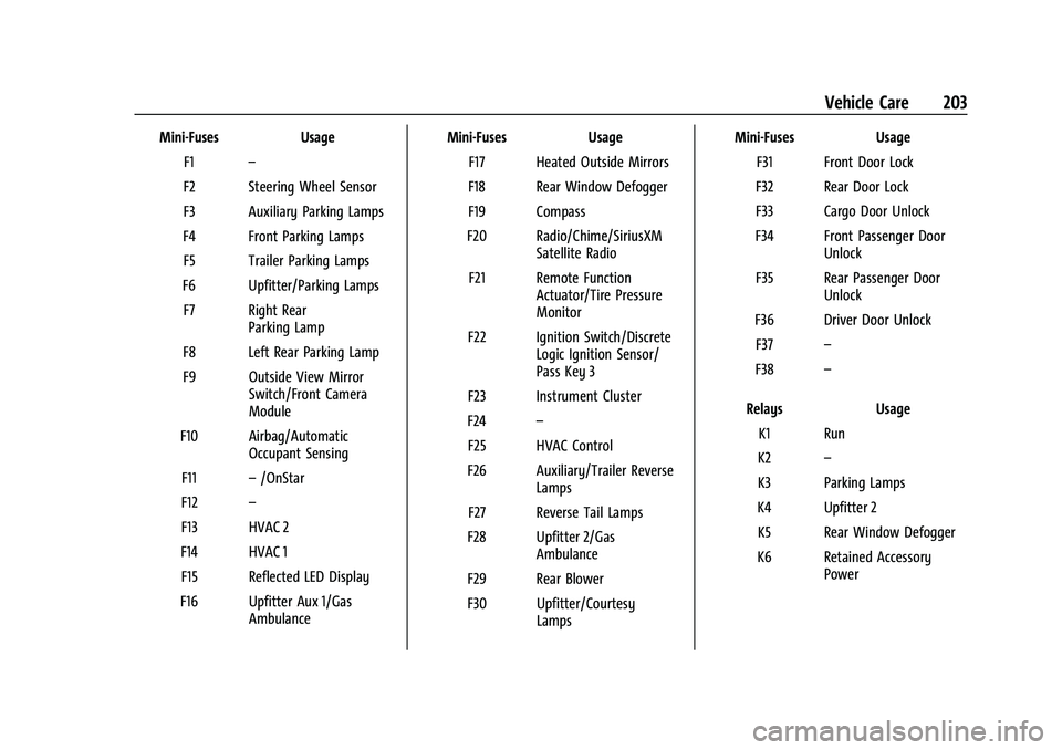 CHEVROLET EXPRESS 2022 Owners Manual Chevrolet Express Owner Manual (GMNA-Localizing-U.S./Canada/Mexico-
15555951) - 2022 - CRC - 1/27/22
Vehicle Care 203
Mini-FusesUsage
F1 –
F2 Steering Wheel Sensor
F3 Auxiliary Parking Lamps
F4 Fron CHEVROLET EXPRESS 2022 Owners Manual Chevrolet Express Owner Manual (GMNA-Localizing-U.S./Canada/Mexico-
15555951) - 2022 - CRC - 1/27/22
Vehicle Care 203
Mini-FusesUsage
F1 –
F2 Steering Wheel Sensor
F3 Auxiliary Parking Lamps
F4 Fron