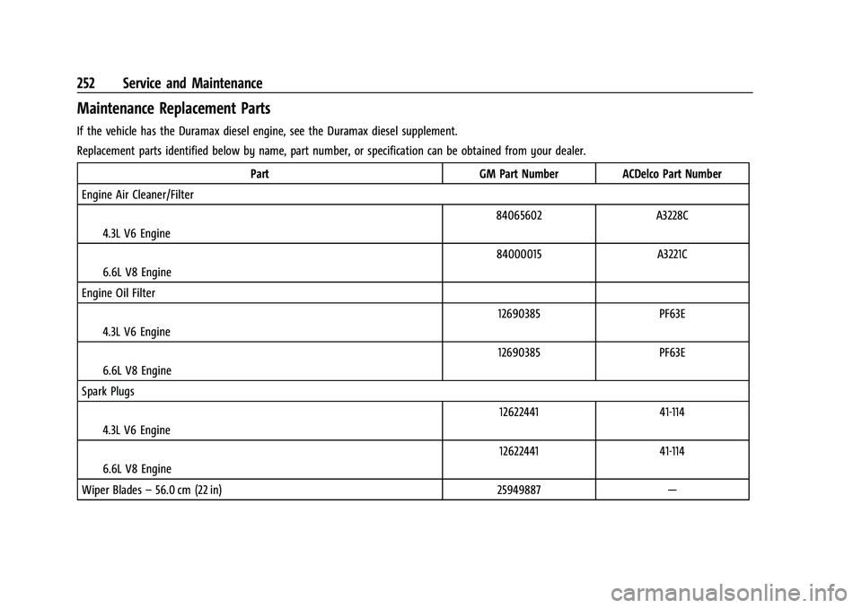 CHEVROLET EXPRESS 2022 Owners Manual Chevrolet Express Owner Manual (GMNA-Localizing-U.S./Canada/Mexico-
15555951) - 2022 - CRC - 1/27/22
252 Service and Maintenance
Maintenance Replacement Parts
If the vehicle has the Duramax diesel eng CHEVROLET EXPRESS 2022 Owners Manual Chevrolet Express Owner Manual (GMNA-Localizing-U.S./Canada/Mexico-
15555951) - 2022 - CRC - 1/27/22
252 Service and Maintenance
Maintenance Replacement Parts
If the vehicle has the Duramax diesel eng