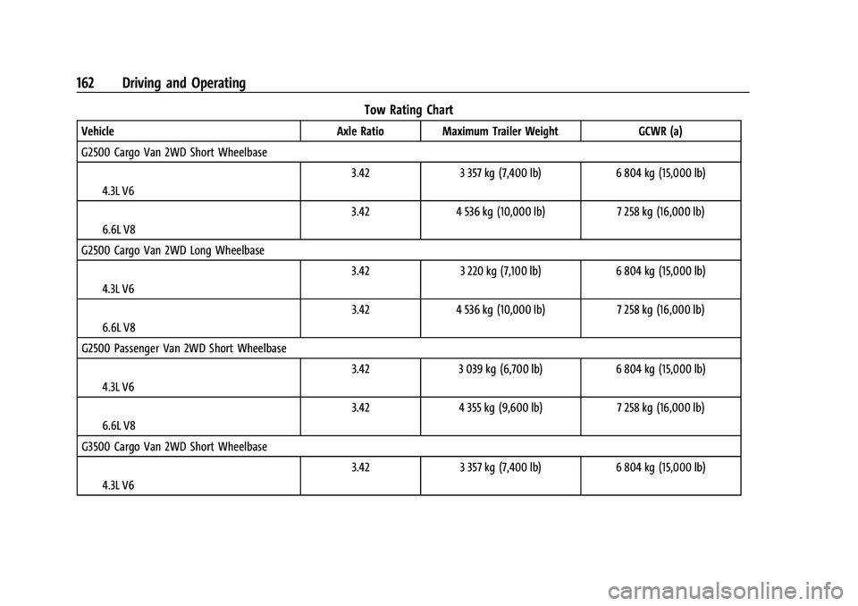 CHEVROLET EXPRESS 2021  Owners Manual Chevrolet Express Owner Manual (GMNA-Localizing-U.S./Canada/Mexico-
15555951) - 2022 - CRC - 1/27/22
162 Driving and Operating
Tow Rating Chart
VehicleAxle Ratio Maximum Trailer Weight GCWR (a)
G2500 