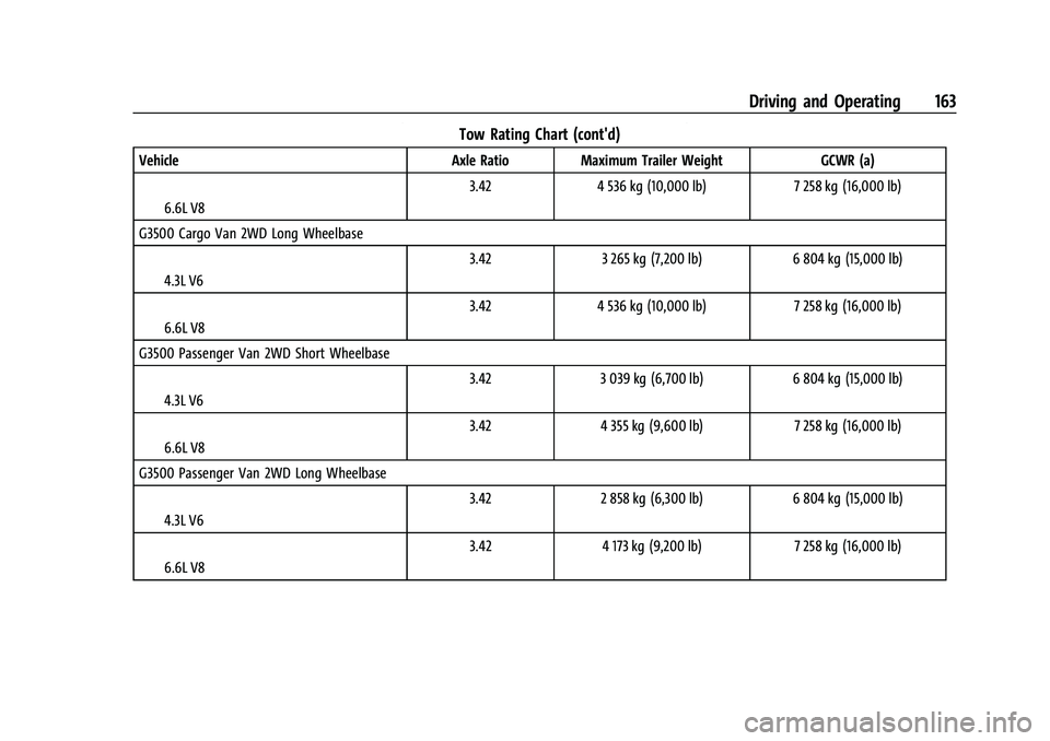 CHEVROLET EXPRESS 2021  Owners Manual Chevrolet Express Owner Manual (GMNA-Localizing-U.S./Canada/Mexico-
15555951) - 2022 - CRC - 1/27/22
Driving and Operating 163
Tow Rating Chart (cont'd)
VehicleAxle Ratio Maximum Trailer Weight GC